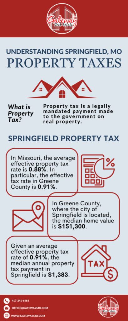 Springfield Sales Tax Springfield’s sales tax is 8.1%, which includes the following breakdown. State: 4.225% County: 1.750% City: 2.125% Source: Missouri Department of Revenue, 2018 For a comparison of sales tax rates in other Missouri counties, click here. Springfield Property Tax (per $100 of assessed valuation) Total $5.5475 City of Springfield $0.6218 Springfield-Greene County Library $0 ...