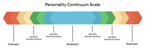 Personality Spectrum