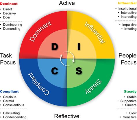 Personality Type Assesment – Personality Type