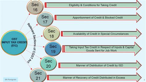 Persons who are eligible to take Input Tax Credit (ITC) under …