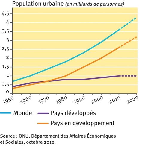 Perspectives de population, d'emploi et de croissance urbaine. - Âge classique de la musique française..