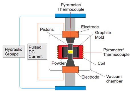 Perspectives on the spark plasma sintering process SpringerLink