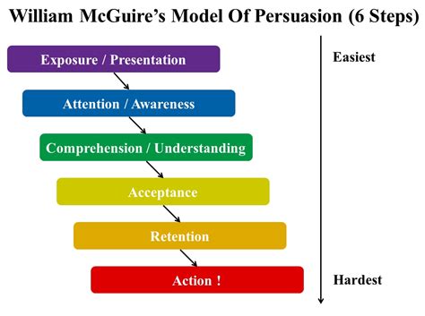 Persuasion process. Things To Know About Persuasion process. 