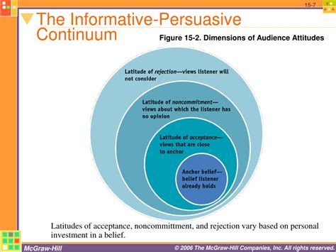 The image of the continuum below is focused on audience reaction to a message. ... The third, overlapping category is persuasive messages. With this category, the audience is expected to need encouragement in order to act as the sender desires. In some cases, the receiver is more like a positive audience; for example, when you’re …. 