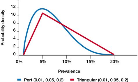 Pert vs triangular distribution