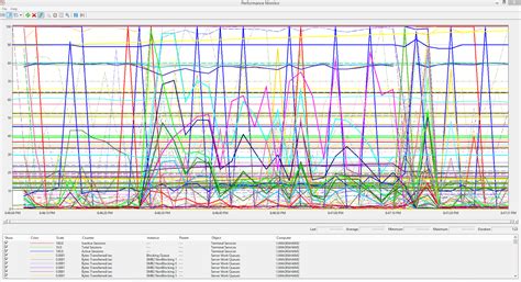 Perfmon Counters for Memory Usage - Counters Available. We can run the below command to get all performance counters and their respective values using DMV sys.dm_os_performance_counters. Select * from sys.dm_os_performance_counters. By default, SQL Server changes its memory requirements dynamically, on the basis of available system resources.