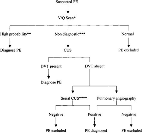 Pes investigation.  In pregnancy, ventilation & perfusion scan (VQ) s...