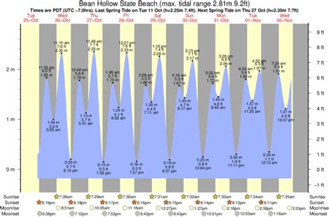 Pescadero State Beach Tide Times, CA - WillyWeather