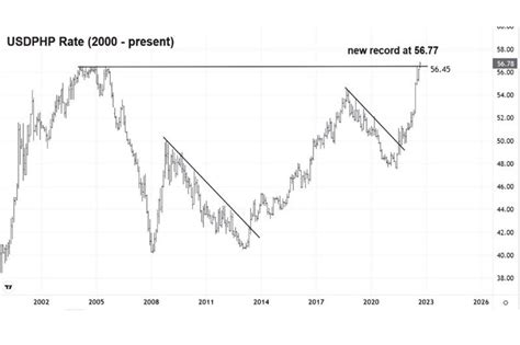 Peso drops to record low Philstar.com