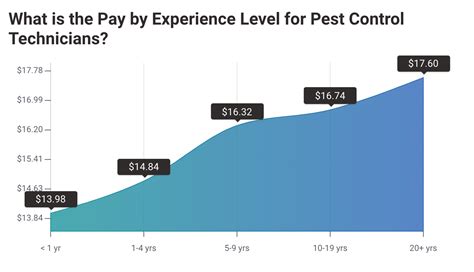 A Pest Control Technician in your area makes on average $21 per hour, or $0.23 (10.937%) less than the national average hourly salary of $20.88. ranks number 1 out of 50 states nationwide for Pest Control Technician salaries. To estimate the most accurate hourly salary range for Pest Control Technician jobs, ZipRecruiter continuously scans its ... .