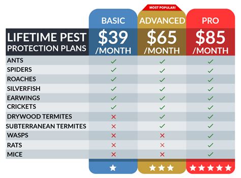 Pest control rates. Feb 6, 2024 · If you’re trying to prevent the headache of a pest invasion, you may be looking at a range between $50 and $75 for preventive treatments. The average pest control cost in Columbus is around $412 ... 