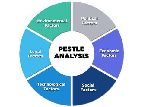 Those external factors include political, economic, social, technological, legal and environmental factors (PESTLE is an acronym for these words). . Pestly