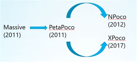 Petapoco vs npoco.  PetaPoco has been forked a second time: XPoco released in 2017 NPoco Pet...