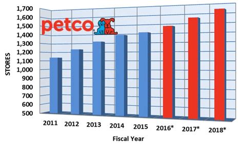 Petco: Fiscal Q2 Earnings Snapshot