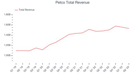 Petco: Fiscal Q3 Earnings Snapshot
