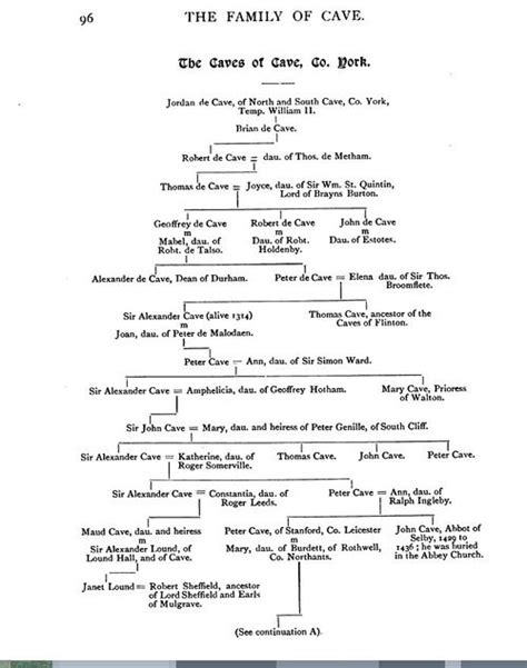 Peter Cave (1410 - 1468) - Genealogy