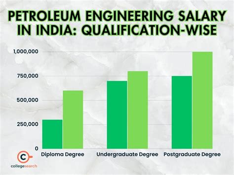 Petroleum Engineering Salary India