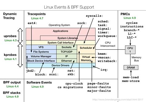 Pf kernel.  There are various alternative Linux eBPF is a revolutionary techno...