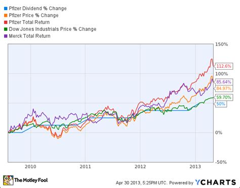 Dividend Yield and Dividend History Highlights. Over the past six y