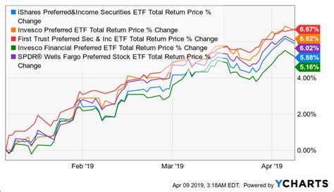 A fund, such as the iShares Preferred & Income Securities ETF (PF