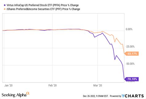 Virtus InfraCap U.S. Preferred Stock ETF (PFFA) dividend summary: yield, payout, growth, announce date, ex-dividend date, payout date and Seeking Alpha Premium dividend score.