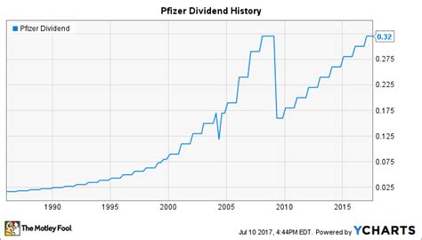 The lowest was 0.24. And the median was 0.49. As of today (2023-11-06), the Forward Dividend Yield % of Pfizer is 5.21%. Pfizer's Dividends per Share for the three months ended in Jun. 2023 was $0.41. During the past 12 months, Pfizer's average Dividends Per Share Growth Rate was 2.50% per year. During the past 3 years, the average Dividends ...