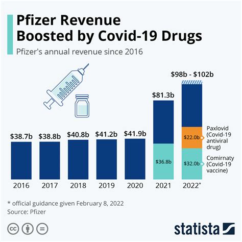 Overall, Pfizer reported profits of $8.6 billion in the third quarter, up six percent from the year-ago period on a six percent drop in revenues to $22.6 billion.. 