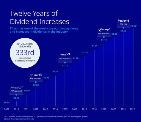 Pfizer stock dividend history. Things To Know About Pfizer stock dividend history. 