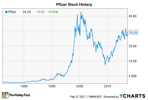 Nov 28, 2011 · Closing Price. $29.69. Intraday Low. $29.64. Intraday High. $30.11. Volume. 29,083,729. NOTE: The historical Pfizer stock prices provided on this page have been adjusted to account for any stock splits and/or dividends which may have occurred for this security since the date shown above. 