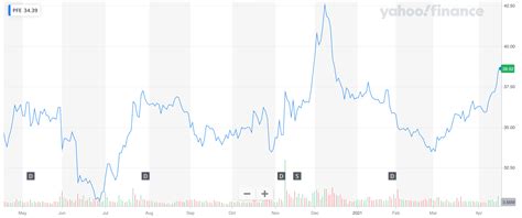 Pfizer stock price dividend. Things To Know About Pfizer stock price dividend. 