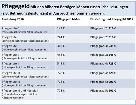 Pflegegeld abmelden bei todesfall