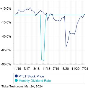DIVIDEND AND INCOME FUND (NEW) (Ticker:DNIF), DNIF, DIVIDEND AND INCOME FUND ... PENNANTPARK FLOATING RATE CAPITAL LTD (Ticker:PFLT), 1 Share, Not Applicable, No .... 