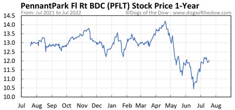 Pflt stock price. Things To Know About Pflt stock price. 