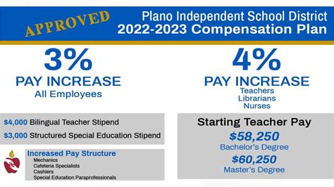 Pflugerville isd pay scale. PFLUGERVILLE, Texas (KXAN) — On Thursday, the Pflugerville ISD Board of Trustees approved salary increases for the upcoming school year. The salary increases included a 2% raise of the pay range ... 