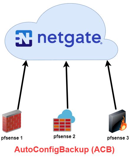 Pfsense auto backup.  AutoConfigBackup provides secure off-site backups for devices running pf...