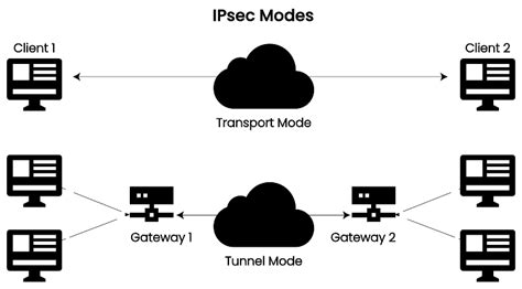 Pfsense tunnel network.  IPsec Modes pfSense software offers several primary modes...