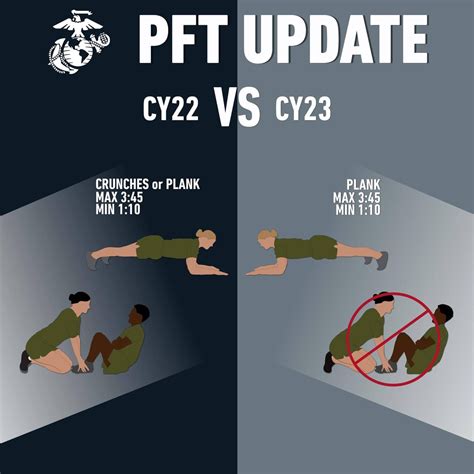 A simple calculator for Marine Corps Physical Fitness Test (PFT) and Combat Fitness Test (CFT) scores. Paul Szoldra Using that data the Corps has lowered the max score and raised the minimum score. MCO 6100.13A with CH-3 (located in the resources folder) outlines the addition of performing a plank rather than crunches.. 