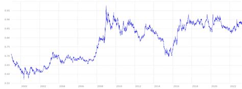 Pfund euro