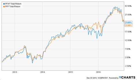 High dividend paying stocks perform well in most markets. They have ... Why other ETFs were not selected: VanEck Preferred Securities ex Financials ETF (PFXF) ...