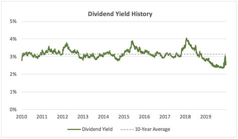 Dec 1, 2023 · (Dividend yield is a percentage calcul