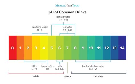 Ph Chart For Water