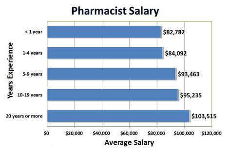 Pharm d salary. A five-figure salary has five numeric figures, ranging from $10,000 to $99,999 a year. Most of the world’s full-time earners in developed countries are in the five-figure salary ra... 