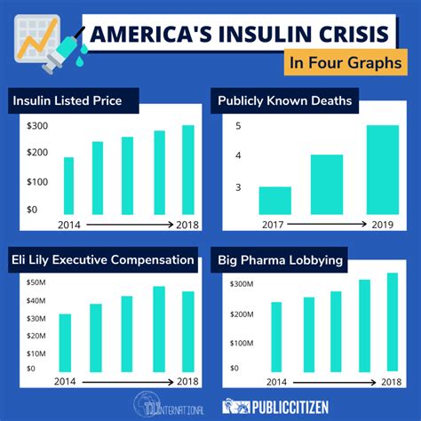 Pharma CEOs Get Rich, Patients Die Rationing Insulin - Public Citizen