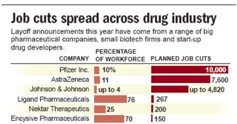 Aug 22, 2023 · Noteworthy among the recent layoffs is Biogen, which plans to release around 1,000 employees–or 11% o.
