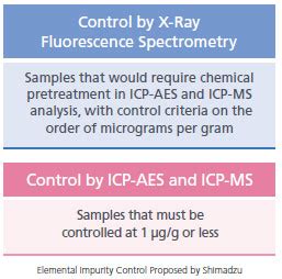 Pharmaceutical Elemental Impurities Analysis System