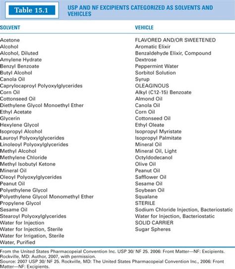 Pharmaceutical solvents.  U.  4 days ago · Current co-solvent systems face...