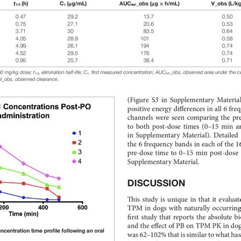 Pharmacokinetic variables were estimated by means of non-compartmental analysis, utilizing a pharmacokinetic software package PK Solution, version 2