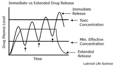 Pharmacokinetics of immediate release, extended release, and ... - PubMed