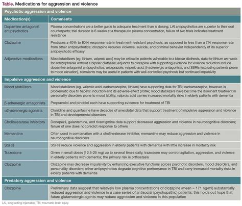 Pharmacological Management of Violence and …