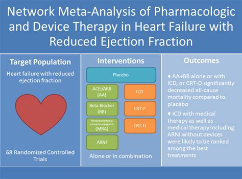 Pharmacological treatment of significant cardiac …